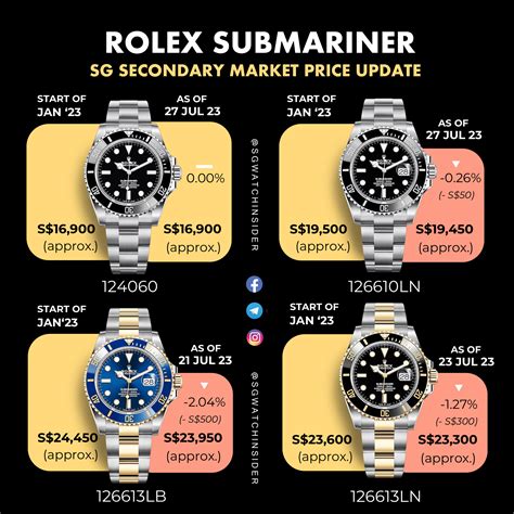 peso submariner rolex|rolex submariner value chart.